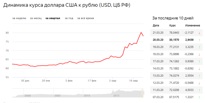 График стоимости доллара к рублю за 3 года. График курса рубля евро за год 2020. Динамика курса доллара к рублю за неделю график. Евро к рублю.