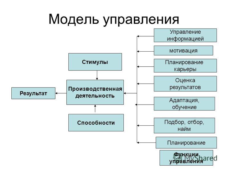 Какие есть управляющие. Модели управления. Модель управления кадрами. Модели управления персоналом. Моделирование в управлении.