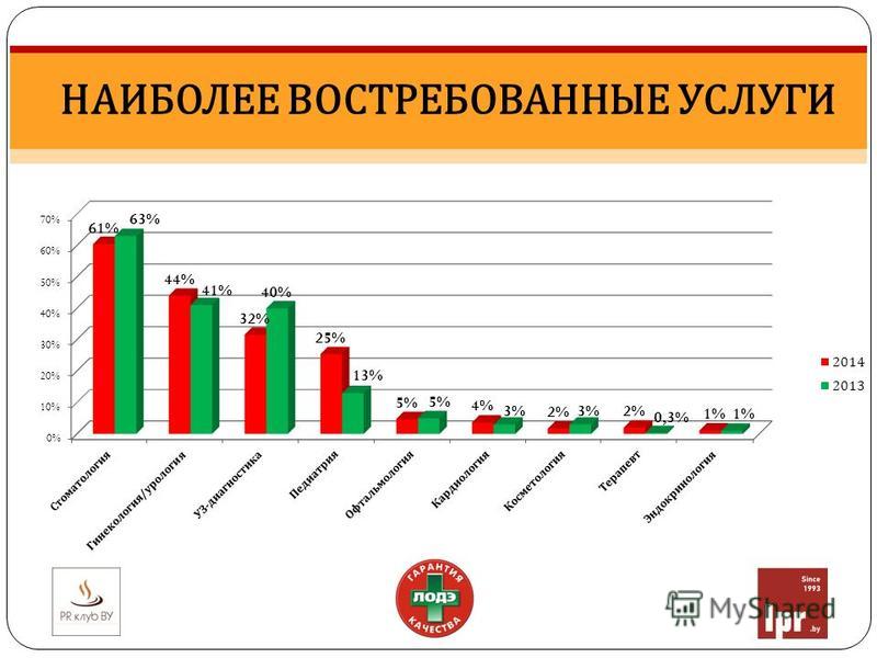 Услуги наиболее. Наиболее востребованные услуги. Самые востребованные услуги. Аппликации наиболее востребованные. Востребованности услуг фитнес-клубов.