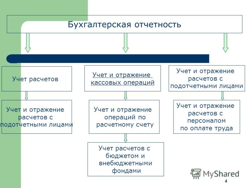 Учетные кассовые регистры. Составление учетных регистров по учету кассовых операций. Учет кассы и кассовых операций. Порядок ведения и отражения в учете кассовых операций.. Учет кассовых операций в бухгалтерском учете проводки.