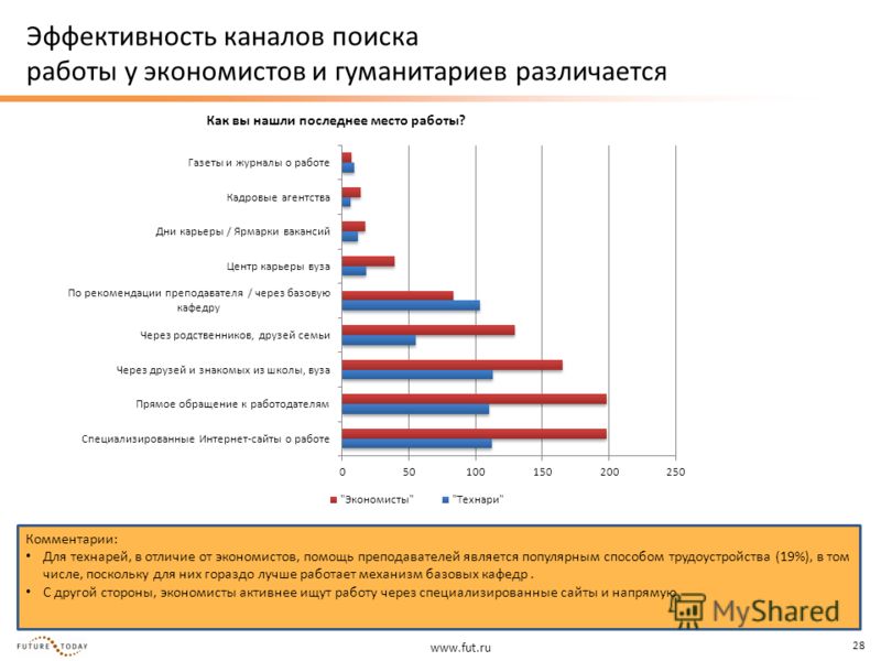 Места поиска работы