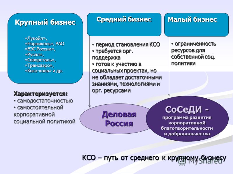 Фирмы малого бизнеса. Малый средний и крупный бизнес. Малый и средний бизнес примеры. Средний бизнес примеры. Крупный бизнес примеры.