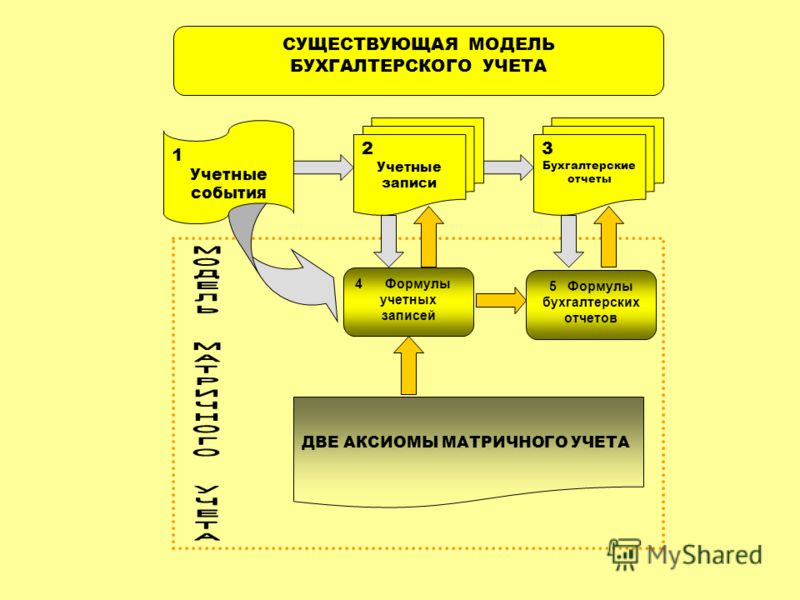 Экономика спо. Основные модели бухгалтерского учета. Характеристика моделей бухгалтерского учета. Учетная модель. Назовите модели бухгалтерского учета.