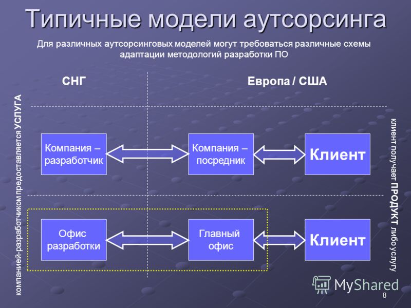 Виды аутсорсинга