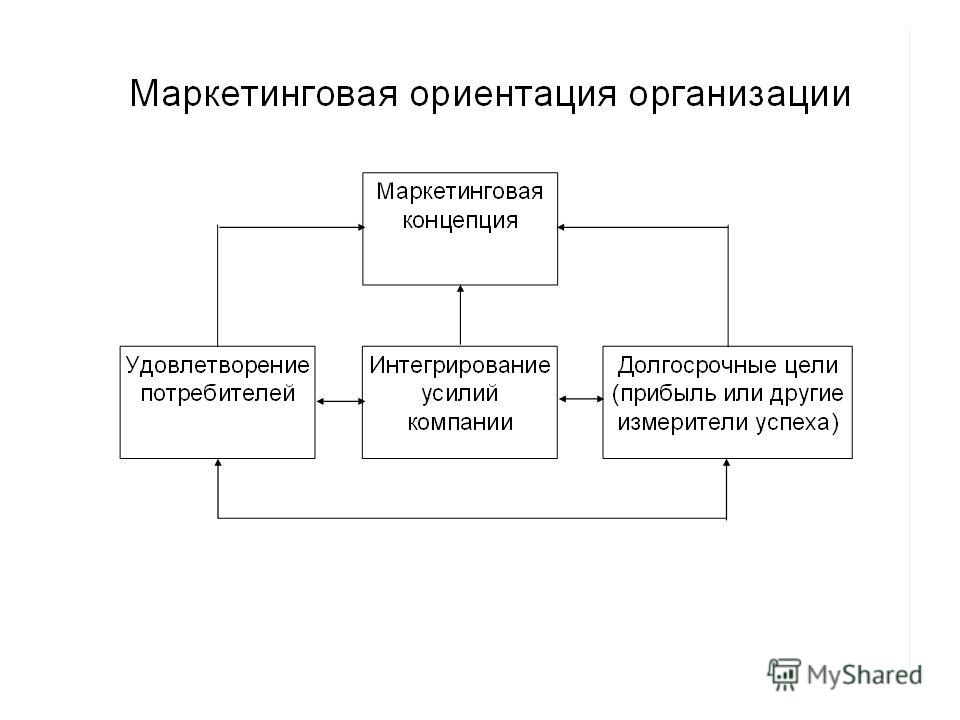 Ориентация маркетинга на потребителя. Маркетинговая ориентация. Маркетинговая ориентация предприятия. Маркетинговые ориентации компании. Ориентация в маркетинге.