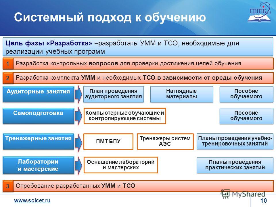 Цель средства обучения. Системный подход. Подходы в обучении. Системный подход в обучении. Разработка обучающей программы.