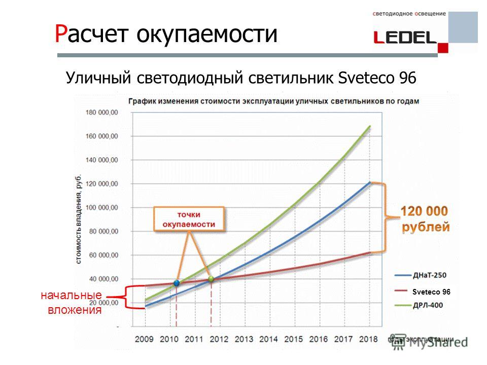 Какая окупаемость бизнеса. Срок окупаемости график. Расчет окупаемости. График окупаемости бизнеса. Таблица для расчета окупаемости проекта.