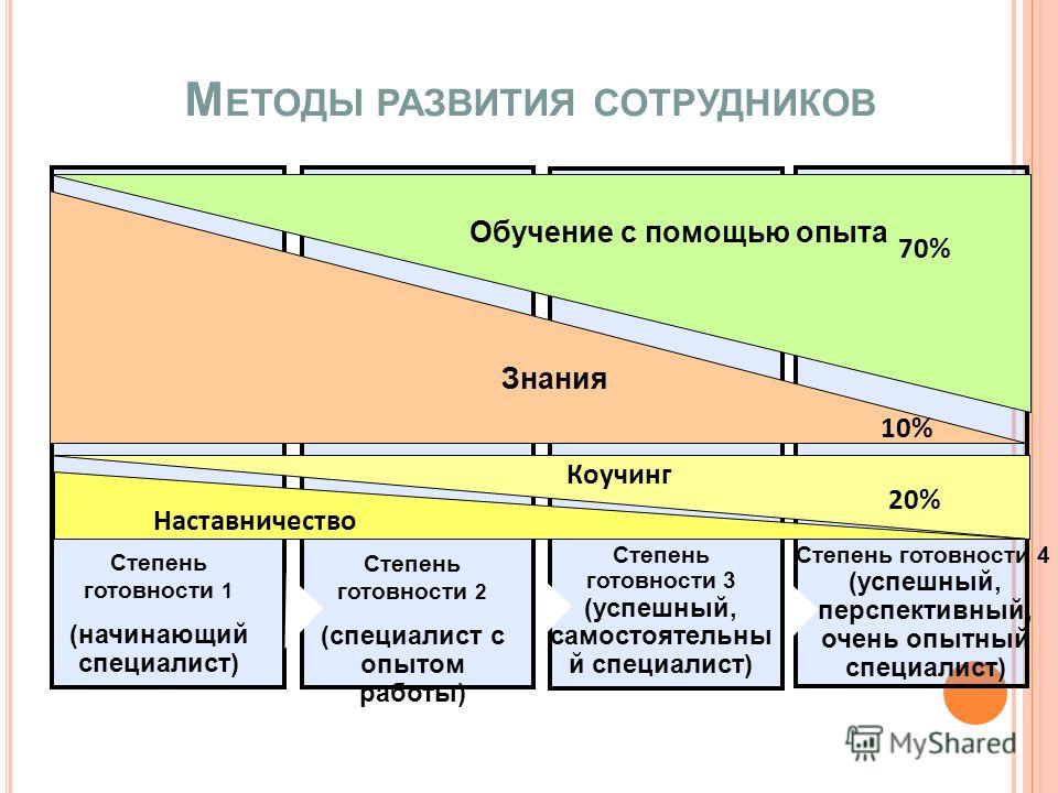 Развитие средств обучения. Методы развития сотрудников. Методики развития персонала. Методы развития персонала организации. Метод развития сотрудников.