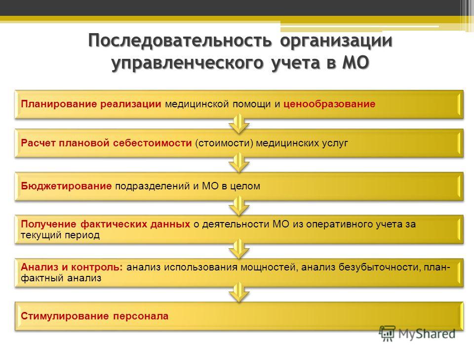 Учитывать порядок. Этапы внедрения управленческого учета. Этапы внедрения управленческого учета на предприятии. Этапы организации управленческого учета. Этапы автоматизации управленческого учета.