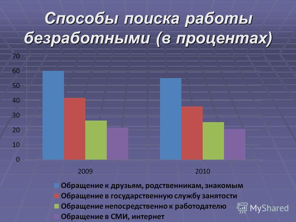 Популярные способы. Способы поиска работы. Методы поиска работы. Способы поиска работы безработными. Способы поиска работы и трудоустройства.