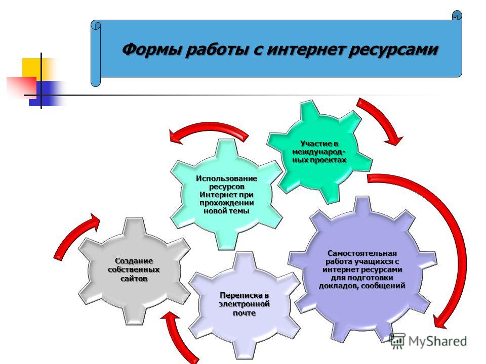 Использование ресурсов в деятельности. Формы работы с онлайн ресурсами. Алгоритм работы с ресурсами интернета. Использование интернет ресурсов в образовании. Использование ресурсов интернета в работе педагогов.