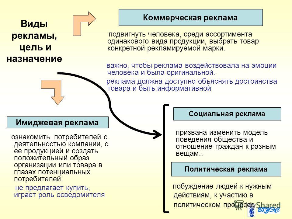 Назначение целей. Виды рекламы примеры. Виды рекламы и их цели. Виды рекламы по целям. Виды рекламы в маркетинге.