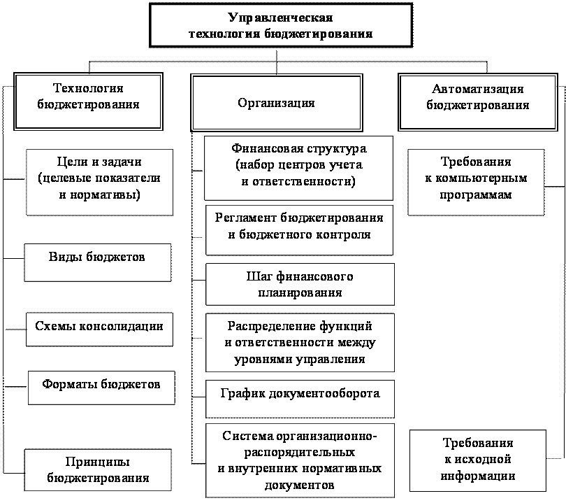 Три составные части планирования бюджета