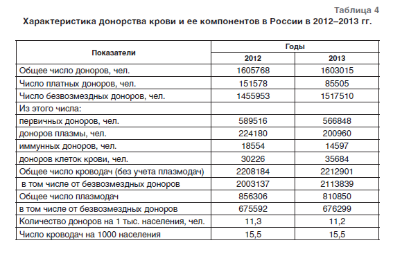 Статистика донорства крови в России 2021. Сколько дают за донорство крови. Число доноров в России. Сколько в России доноров крови.
