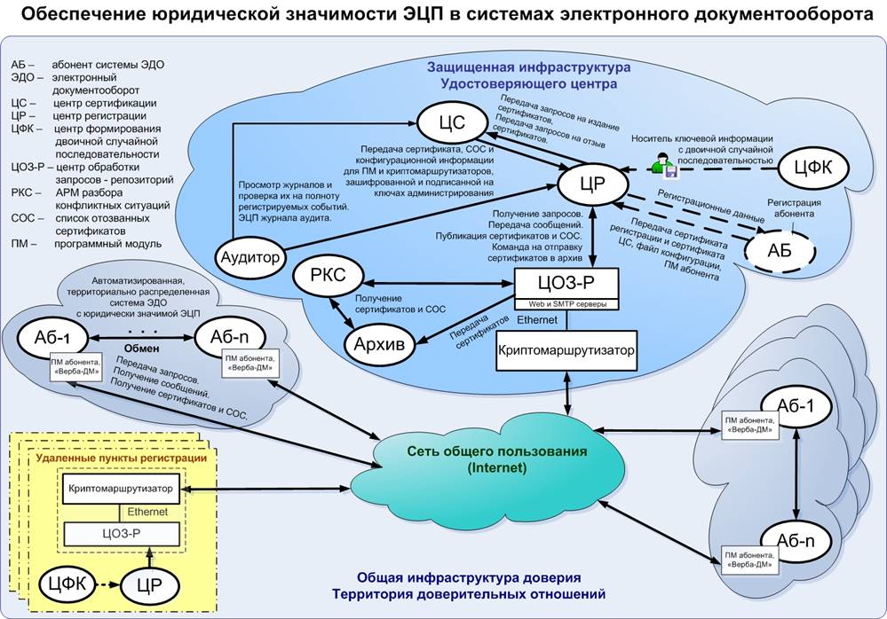 Электронная подпись схема. Электронная цифровая подпись схема. Схема работы электронной подписи. Схема использования ЭЦП.