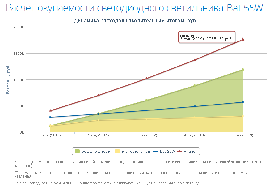 Рассчитать окупаемость инвестиций