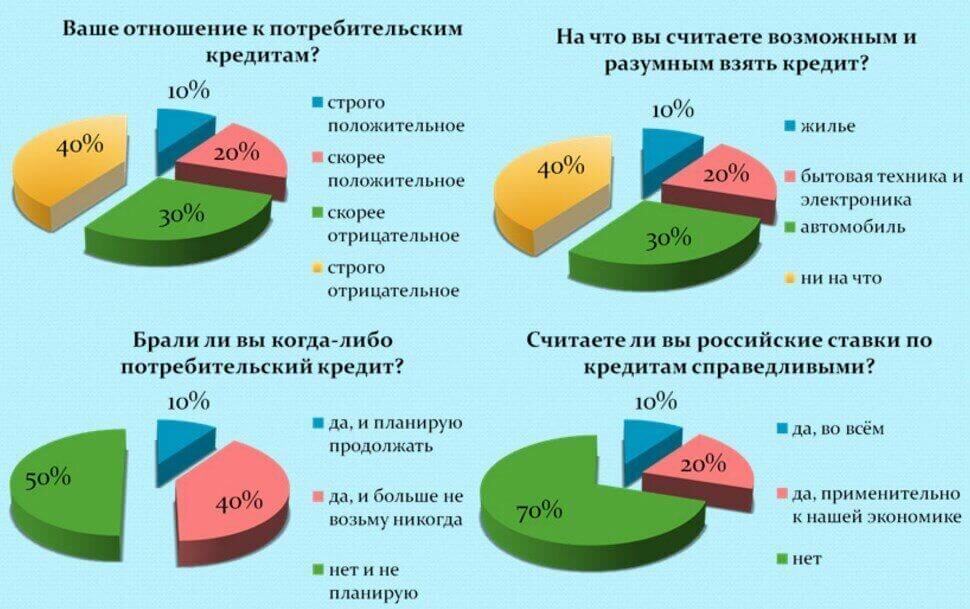 Ваше отношение. Потребительское кредитование статистика. Статистика выдачи банковских кредитов. Рынок потребительского кредитования. Потребительский кредит.