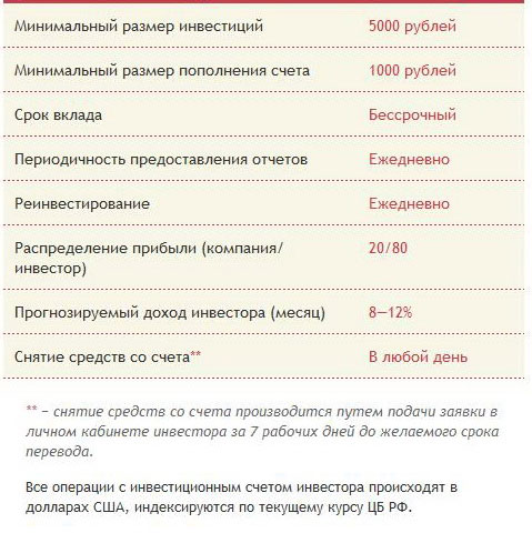 Руб минимальная. Минимальная сумма инвестирования. Минимальная сумма для инвестиций. Стандартный депозит. Депозит это срочный или бессрочный вклад.