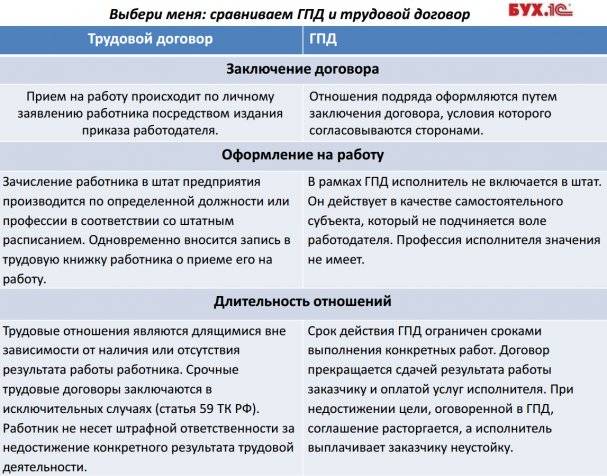 Преимущества гпх. Сравнение трудового и гражданско-правового договора. Сравнение трудового договора и гражданско-правового договора. ГПД это трудовой договор. Трудовой договор и договор ГПД.