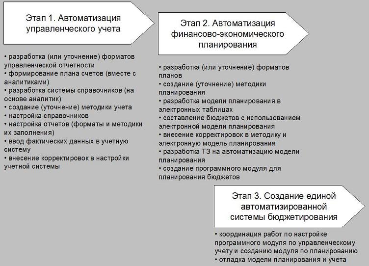 Этапы учета. Этапы автоматизации управленческого учета. Этапы внедрения управленческого учета на предприятии. Автоматизация системы бюджетирования. Автоматизация бюджетирования и управленческого учета.