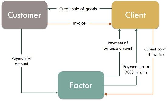 Process of Factoring