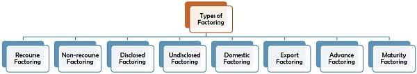 Types of Factoring