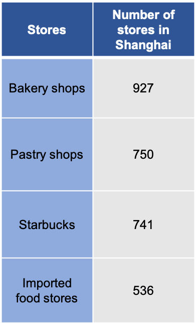 offline bakery shops in China