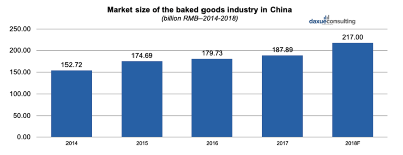 the baked goods market in China
