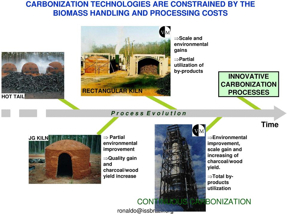 u t I o n Time JG KILN Partial environmental improvement Quality gain and charcoal/wood yield increase Environmental