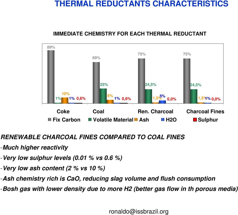 Charcoal Charcoal Fines Fix Carbon Volatile Material Ash h3O Sulphur RENEWABLE CHARCOAL FINES COMPARED TO COAL FINES -Much higher