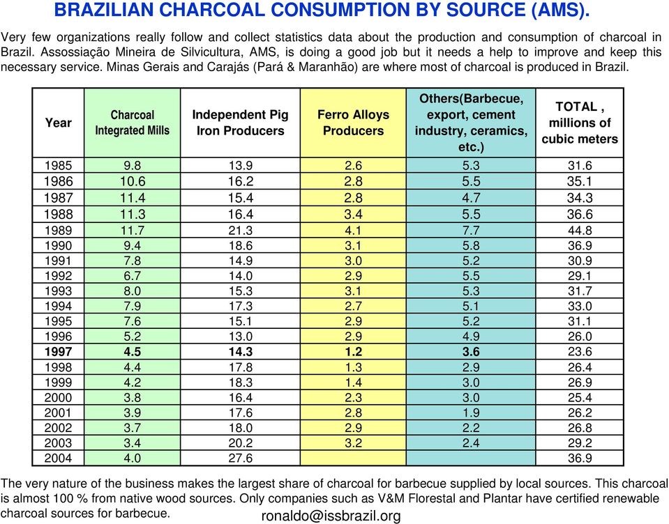 Minas Gerais and Carajás (Pará & Maranhão) are where most of charcoal is produced in Brazil.