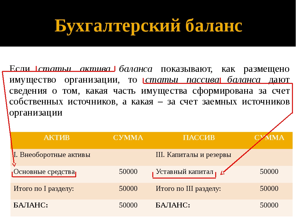 Статьи актива. Баланс показывает. Статьи актива баланса. Бухгалтерский баланс показывает. Бух баланс что показывает.