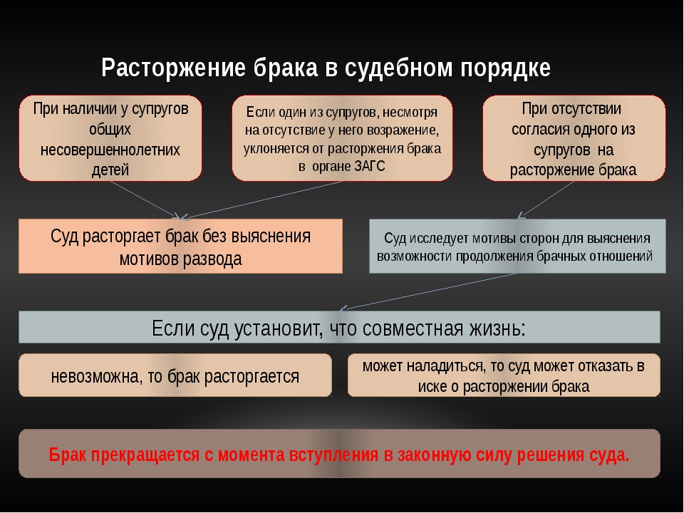 Фактическое прекращение брака. Основания расторжения брака через суд. Причины расторжения брака в судебном порядке. Три основания расторжения брака в судебном порядке. Основание прекращения брака через суд.