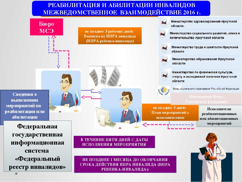 Медико социальная экспертиза и реабилитация. Программы социальной реабилитации инвалидов. Программа реабилитации инвалидов схема. Индивидуальная программа реабилитации инвалидов памятка. Организации реабилитации инвалидов схема.