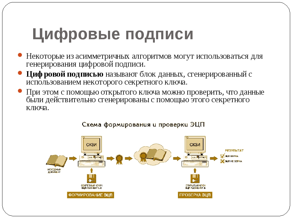 Цифровые алгоритмы. Электронная подпись криптография. Принципы электронной подписи. Цифровая подпись схема. Алгоритм электронно цифровой подписи.