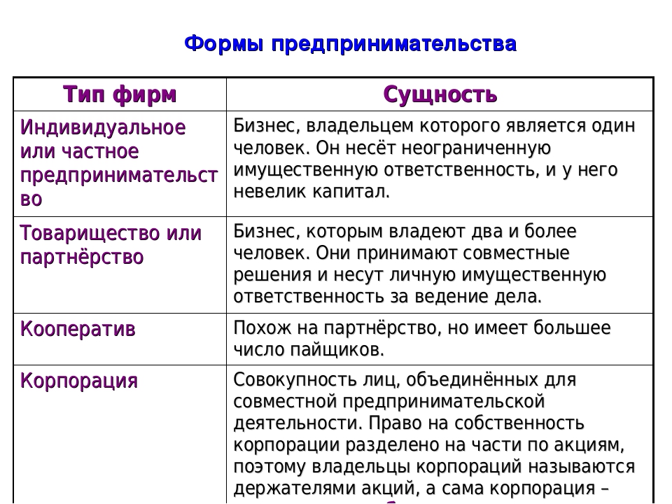 Виды предпринимательства ооо