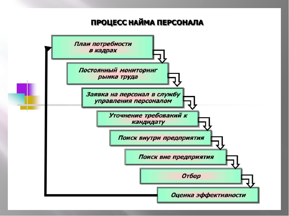 Что представляет процесс подбора персонала. Этапы процесса найма персонала. Схема отбора персонала. Процесс подбора персонала схема. Процесс найма персонала схема.