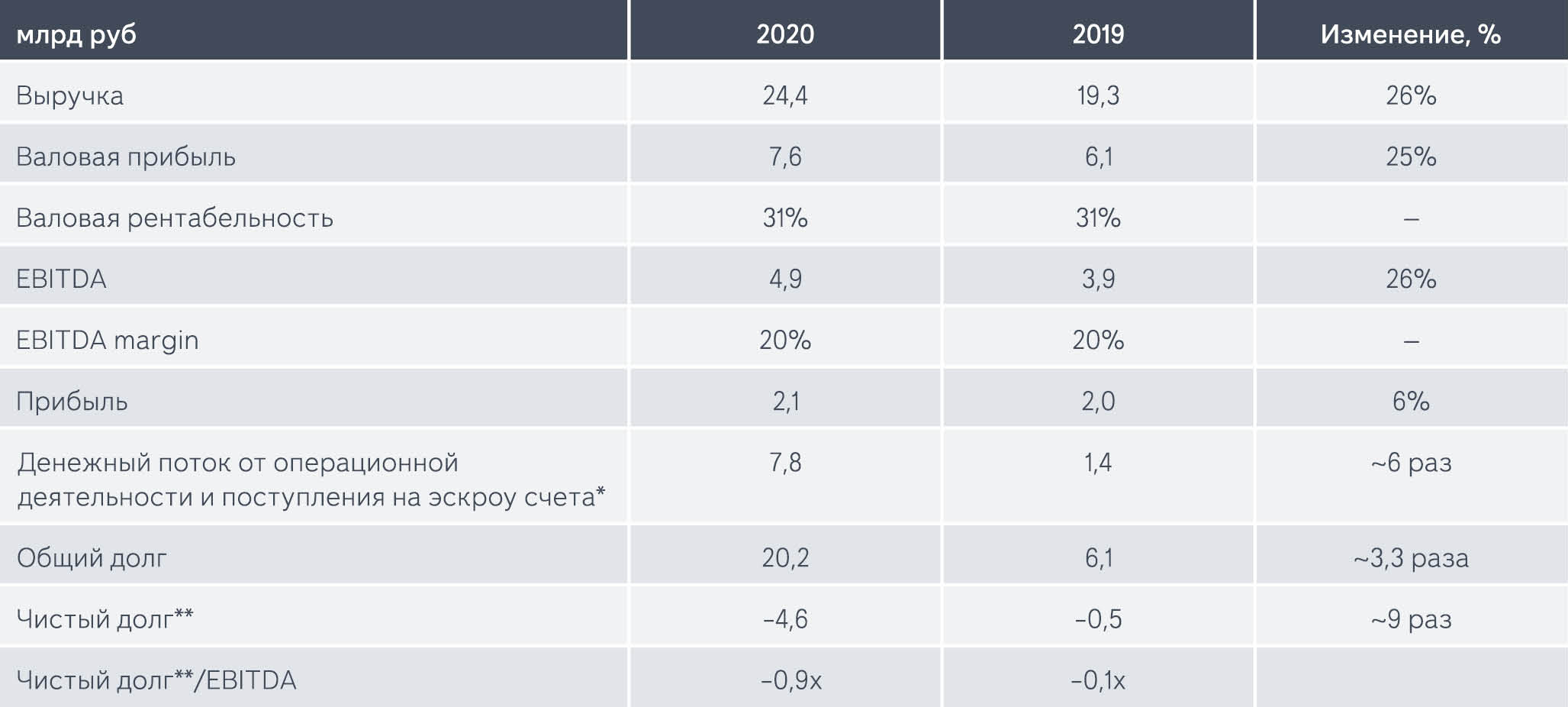 Мсфо займы. EBITDA К выручке. Затраты по займам МСФО. Чистый долг/EBITDA. EBITDA, млрд руб. / Рентабельность EBITDA, %.