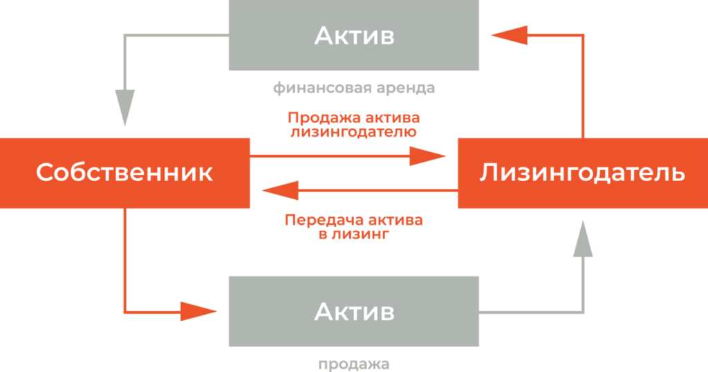 Лизинг простыми словами. Схема возвратного лизинга. Обратный лизинг схема. Схема участников возвратного лизинга. Обратный лизинг оборудования.