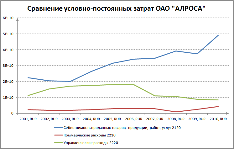 Сравнение условно-постоянных затрат на примере ОАО "АЛРОСА"