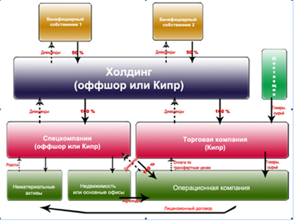 Оффшорная компания на кипре