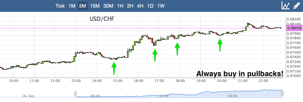 buy-in-pullbacks