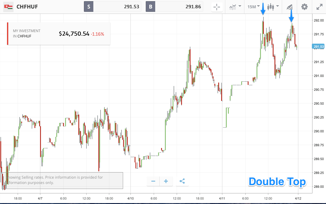 double top forex style