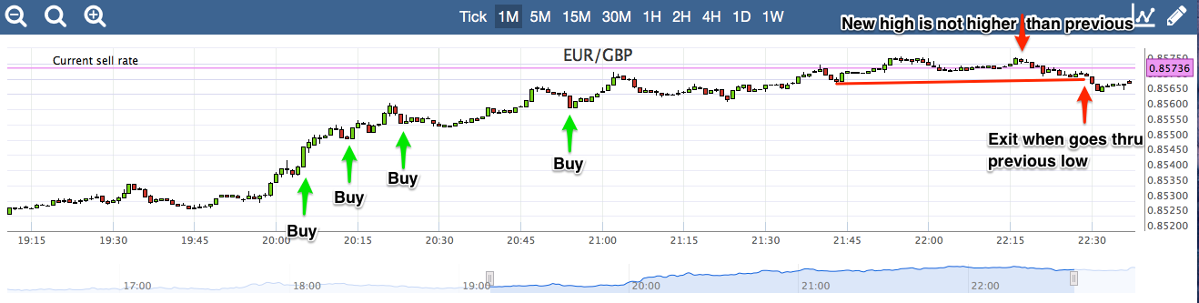 take-profit-uptrend