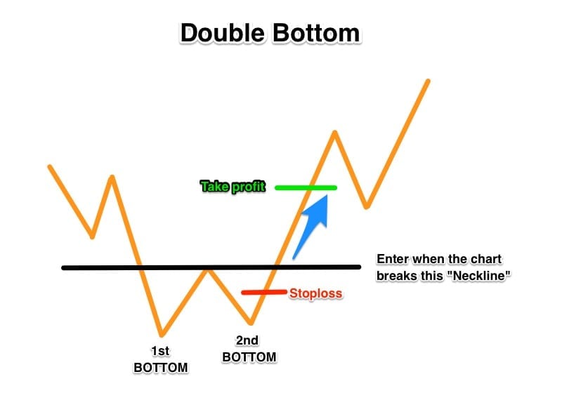 double-bottom-example-2