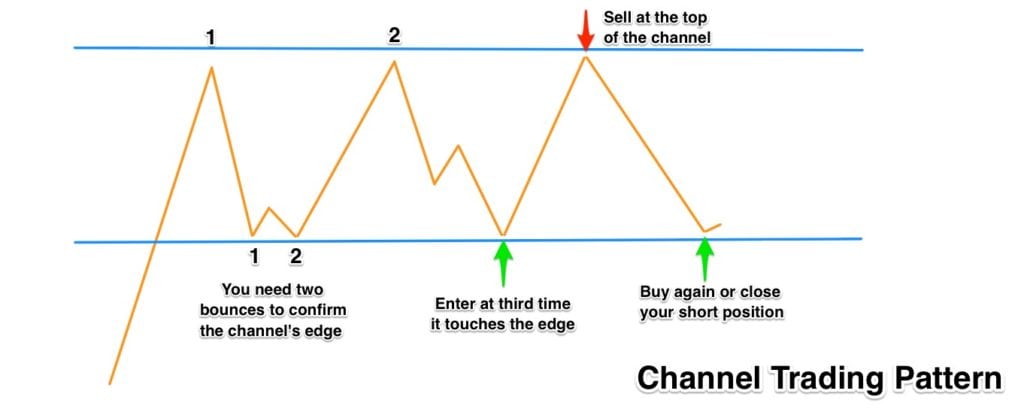 channel-trading-pattern