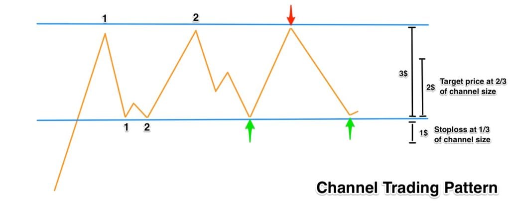 channel-trading-strategy-2