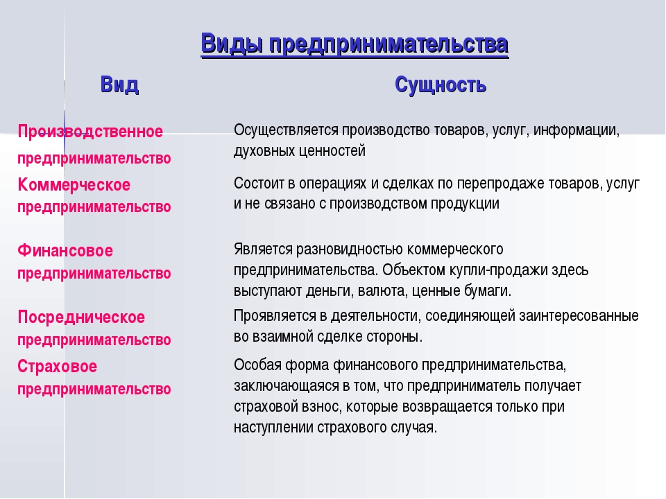 Производство предпринимательство. Виды предпнинимательств. Веды предпринимательства. Виды предприеимательств. Виды предпринимательства.