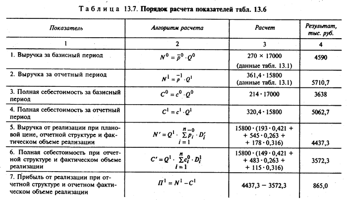 Величина прибыли от продаж