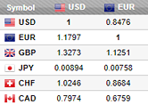 Exchange Rates Table